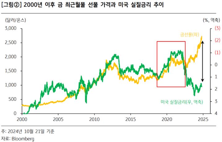 2000년 이후 '금' 최근월물 선물 가격과 '미국 실질금리' 추이를 비교하는 그래프.